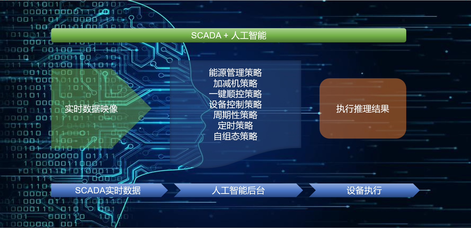 SCADA + 人工智能集成架构